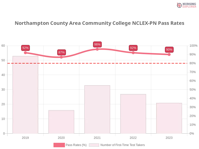 Northampton County Area Community College NCLEX-PN chart