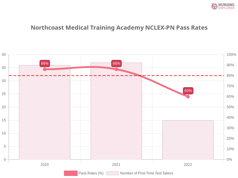 Northcoast Medical Training Academy NCLEX-PN chart