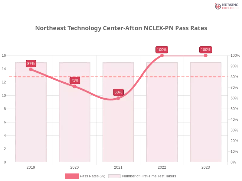 Northeast Technology Center-Afton NCLEX-PN chart