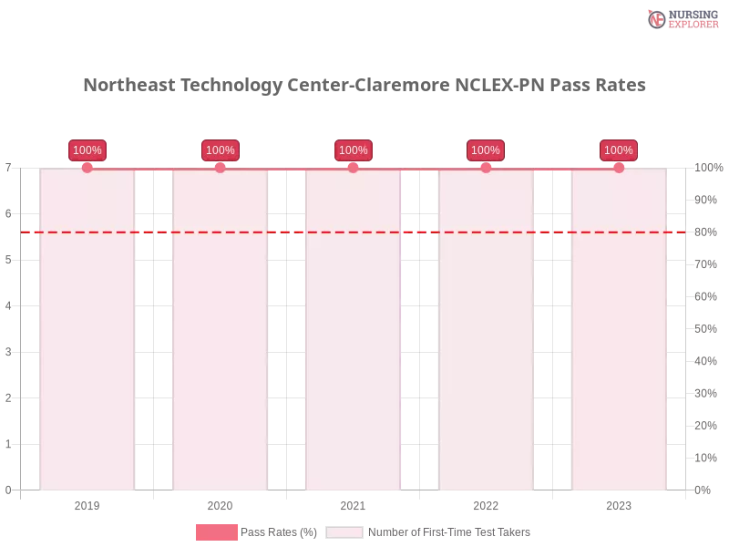 Northeast Technology Center-Claremore NCLEX-PN chart