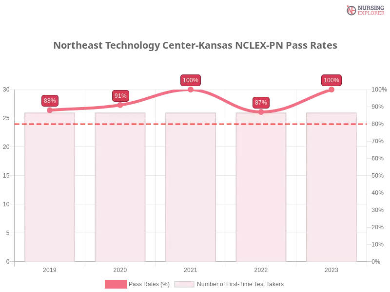 Northeast Technology Center-Kansas NCLEX-PN chart
