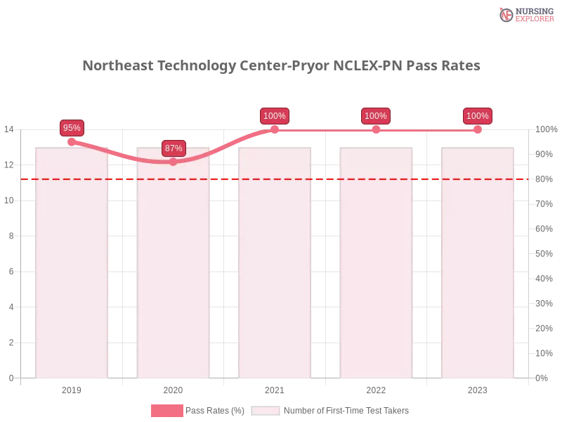 Northeast Technology Center-Pryor NCLEX-PN chart