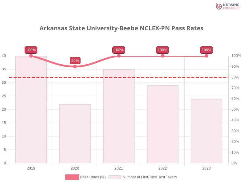 Arkansas State University-Beebe NCLEX-PN chart