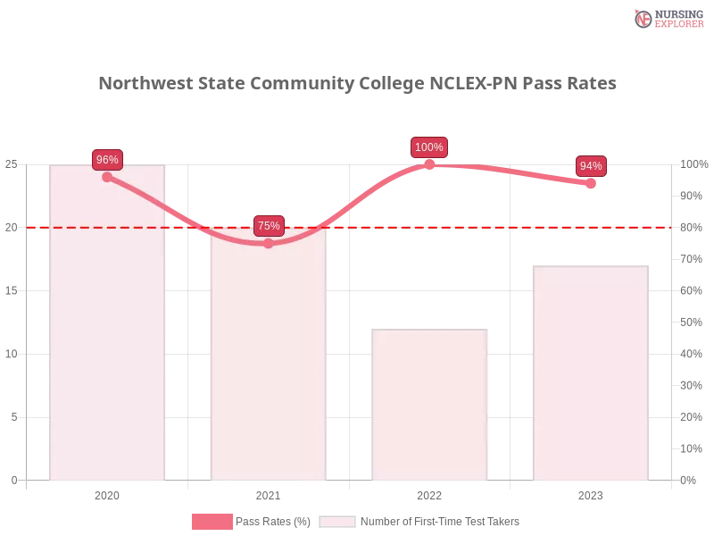Northwest State Community College NCLEX-PN chart