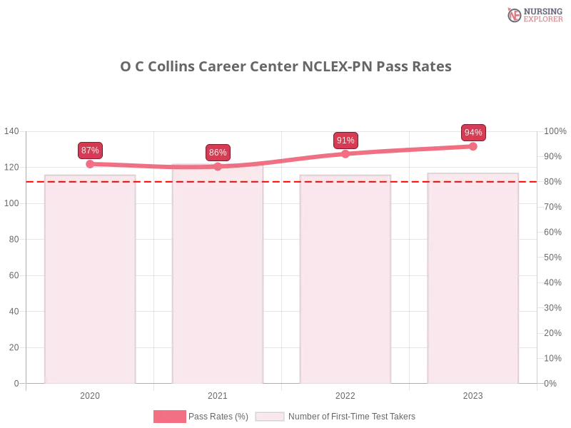 O C Collins Career Center NCLEX-PN chart