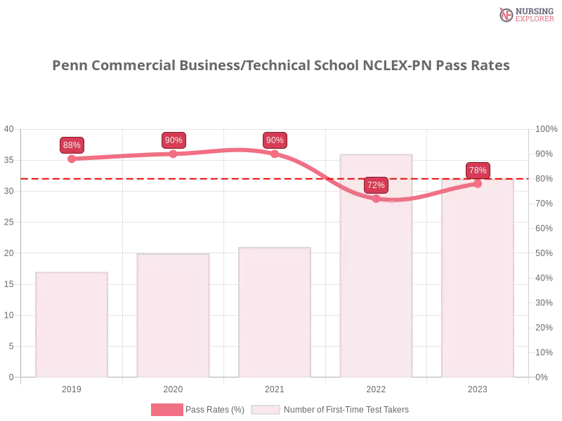 Penn Commercial Business/Technical School NCLEX-PN chart