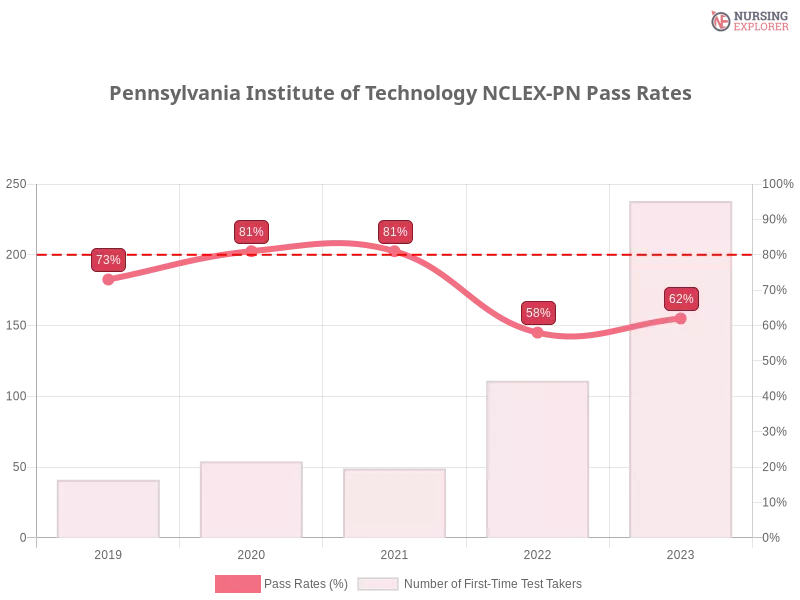 Pennsylvania Institute of Technology NCLEX-PN chart