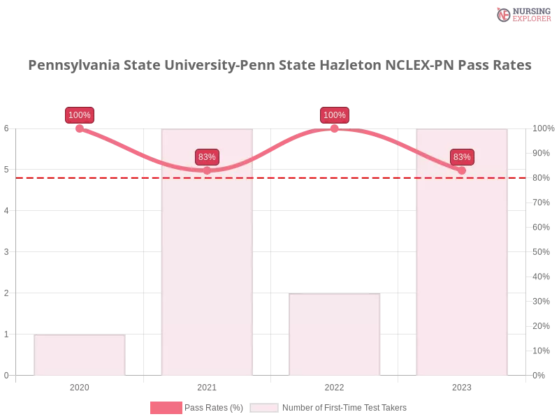 Pennsylvania State University-Penn State Hazleton NCLEX-PN chart