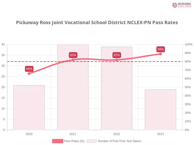Pickaway Ross Joint Vocational School District NCLEX-PN chart