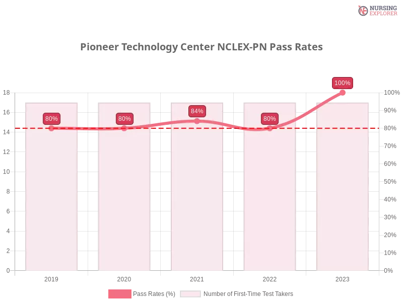 Pioneer Technology Center NCLEX-PN chart