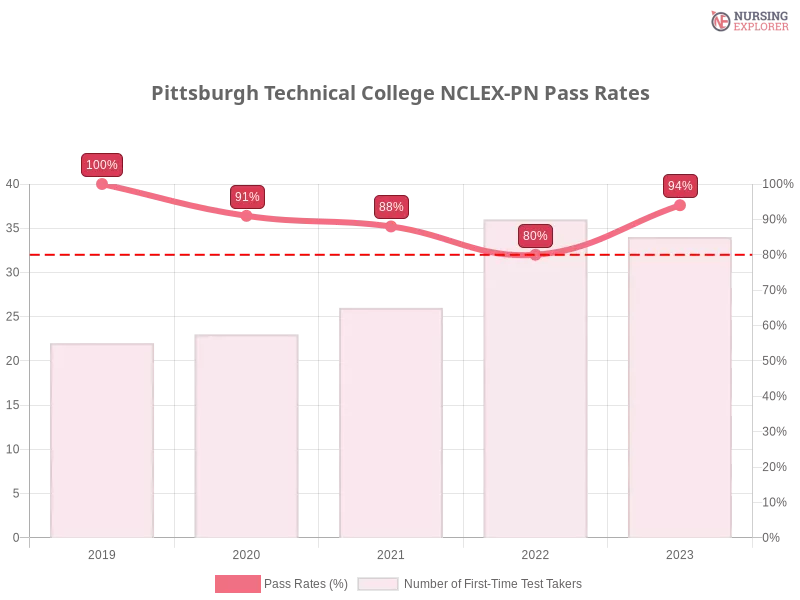 Pittsburgh Technical College NCLEX-PN chart