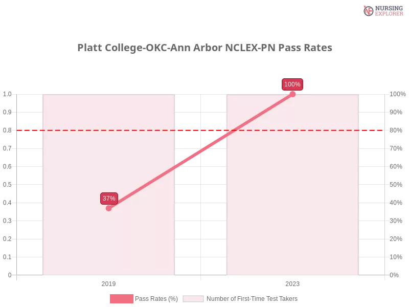Platt College-OKC-Ann Arbor NCLEX-PN chart