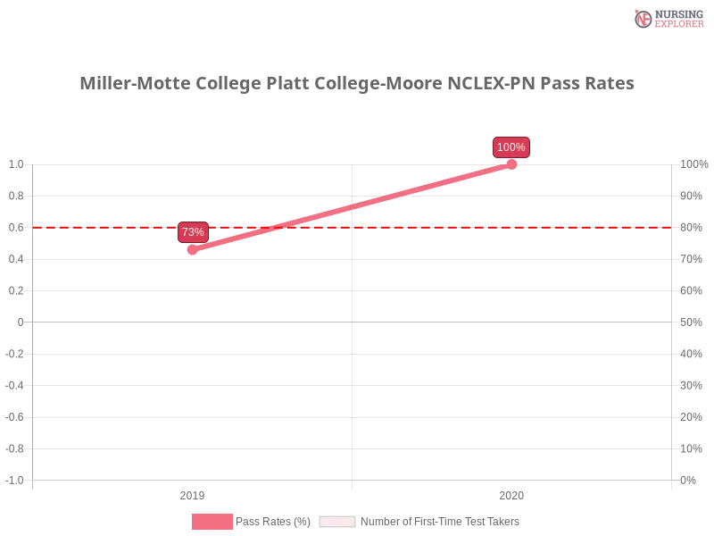 Miller-Motte College Platt College-Moore NCLEX-PN chart