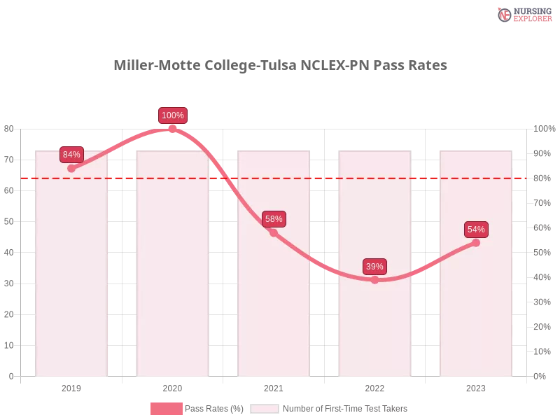 Miller-Motte College-Tulsa NCLEX-PN chart