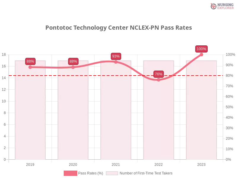 Pontotoc Technology Center NCLEX-PN chart