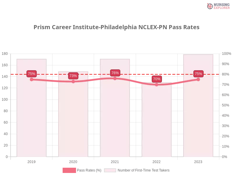 Prism Career Institute-Philadelphia NCLEX-PN chart
