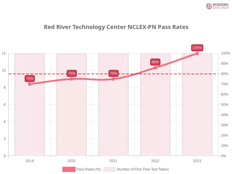 Red River Technology Center NCLEX-PN chart