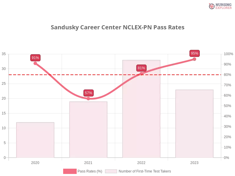 Sandusky Career Center NCLEX-PN chart