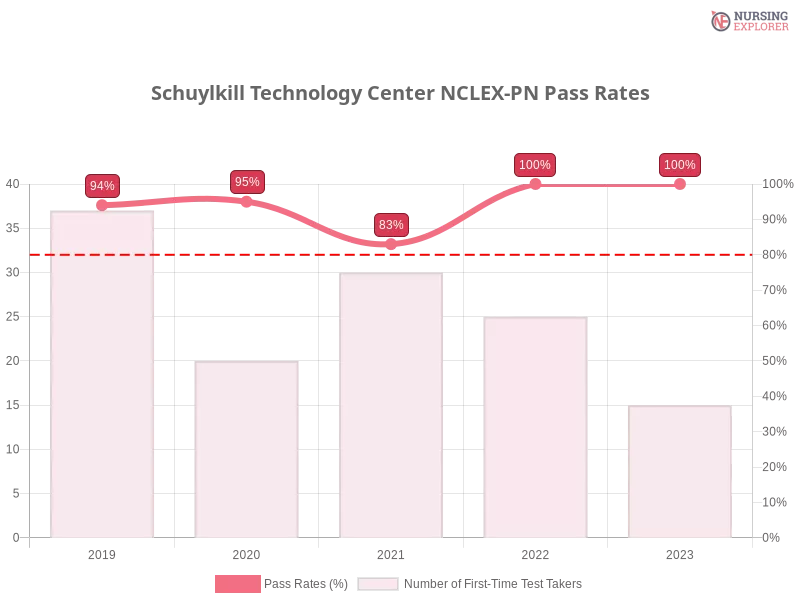 Schuylkill Technology Center NCLEX-PN chart