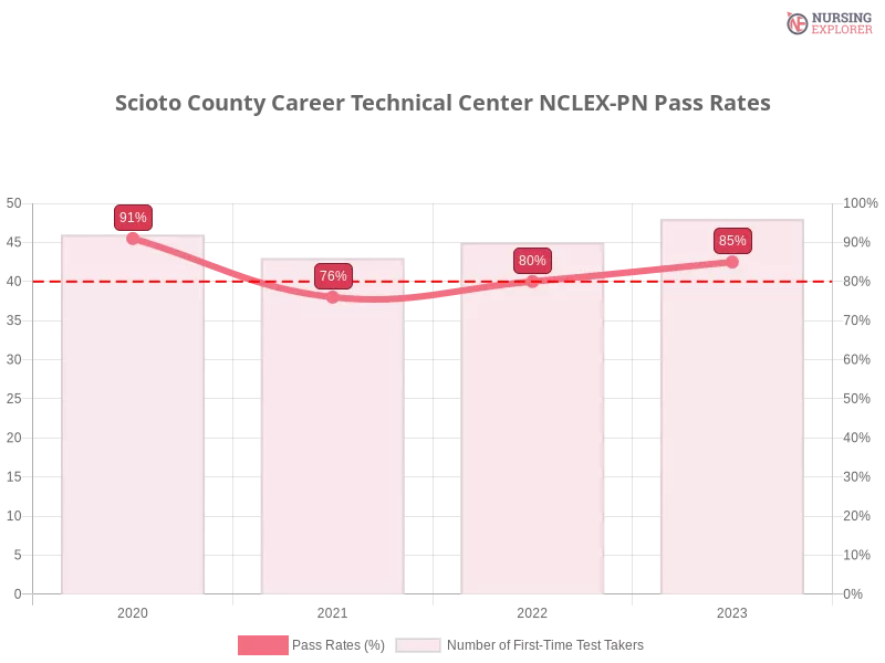 Scioto County Career Technical Center NCLEX-PN chart