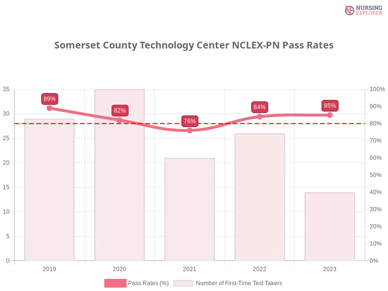 Somerset County Technology Center NCLEX-PN chart