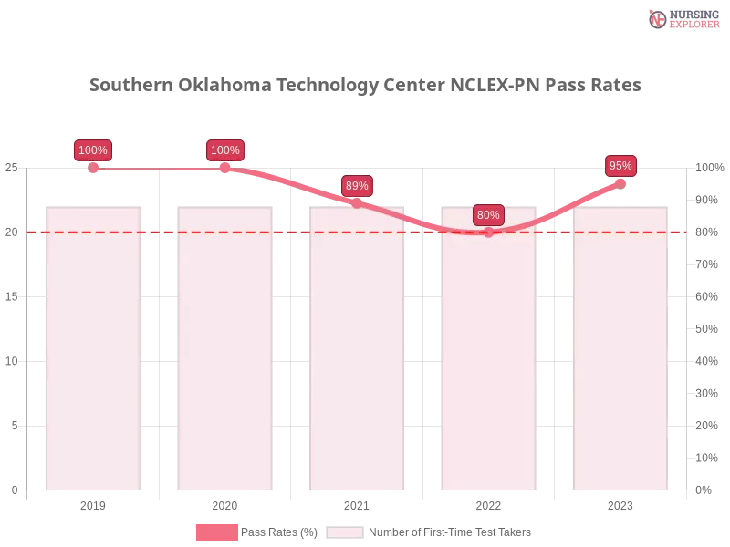 Southern Oklahoma Technology Center NCLEX-PN chart
