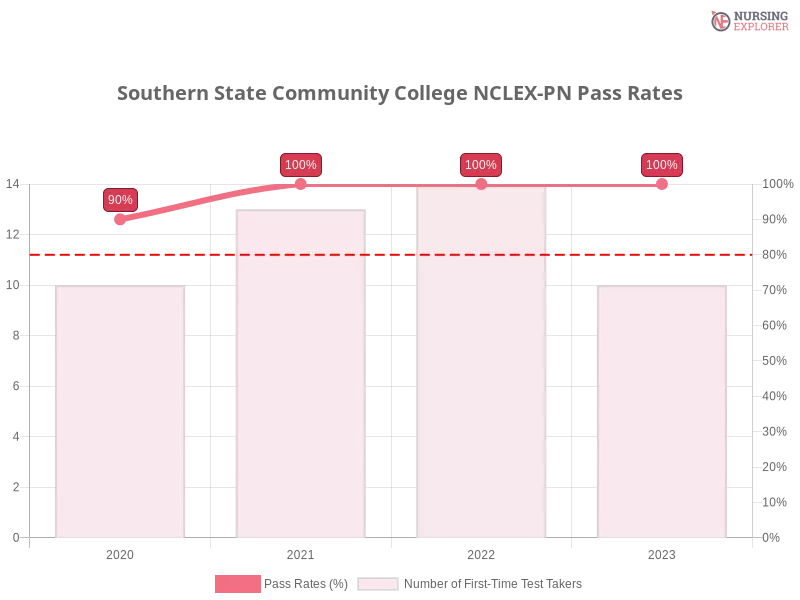 Southern State Community College NCLEX-PN chart