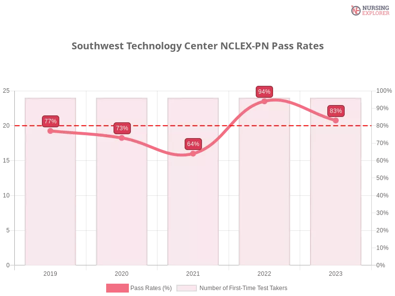 Southwest Technology Center NCLEX-PN chart