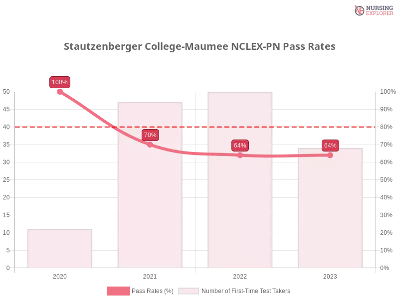 Stautzenberger College-Maumee NCLEX-PN chart