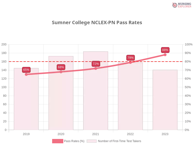 Sumner College NCLEX-PN chart