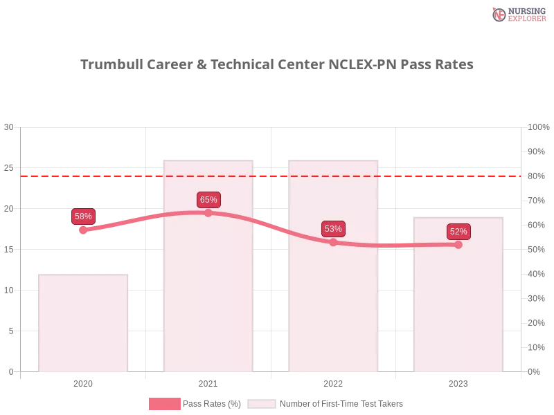 Trumbull Career & Technical Center NCLEX-PN chart