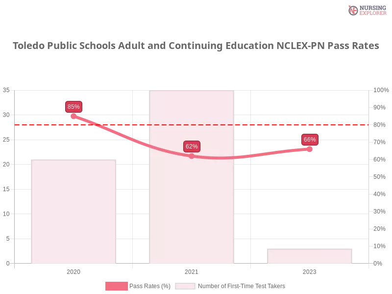 Toledo Public Schools Adult and Continuing Education NCLEX-PN chart