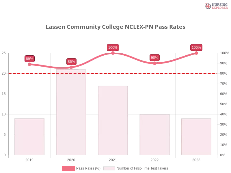 Lassen Community College NCLEX-PN chart