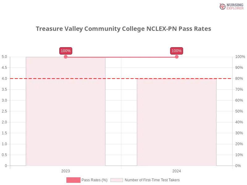 Treasure Valley Community College NCLEX-PN trend