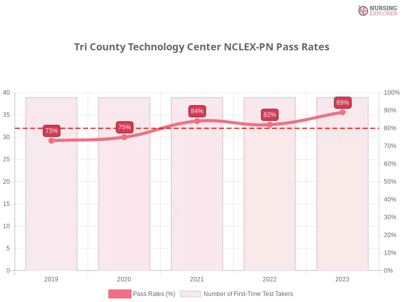 Tri County Technology Center NCLEX-PN chart