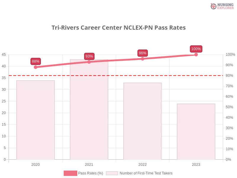 Tri-Rivers Career Center NCLEX-PN chart