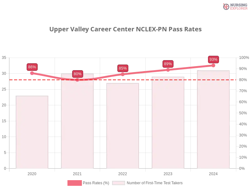 Upper Valley Career Center NCLEX-PN chart