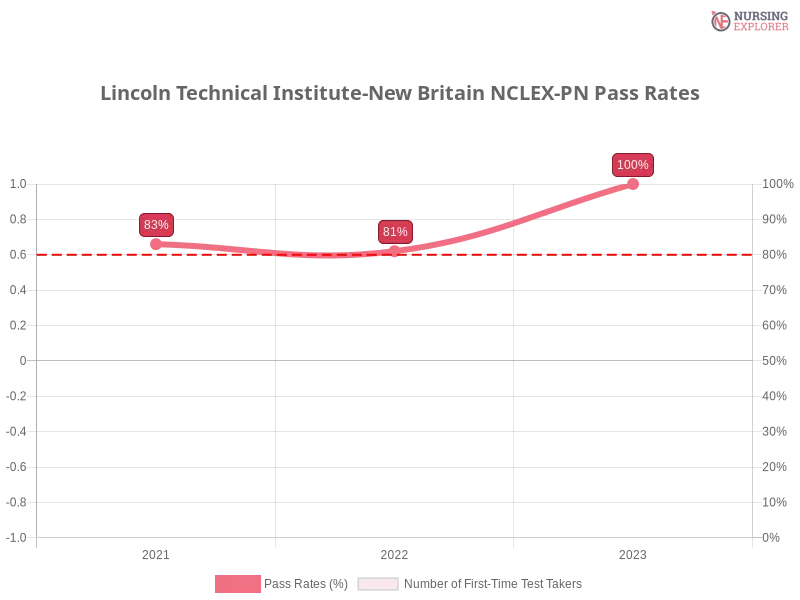 Lincoln Technical Institute-New Britain NCLEX-PN chart