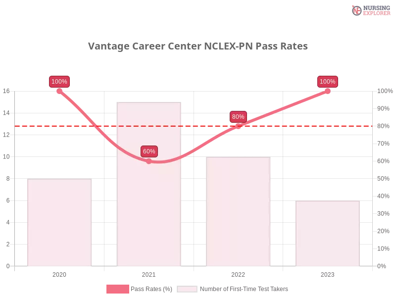 Vantage Career Center NCLEX-PN chart