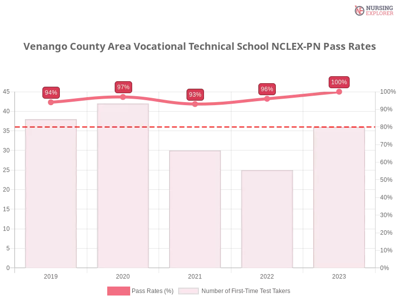 Venango County Area Vocational Technical School NCLEX-PN chart