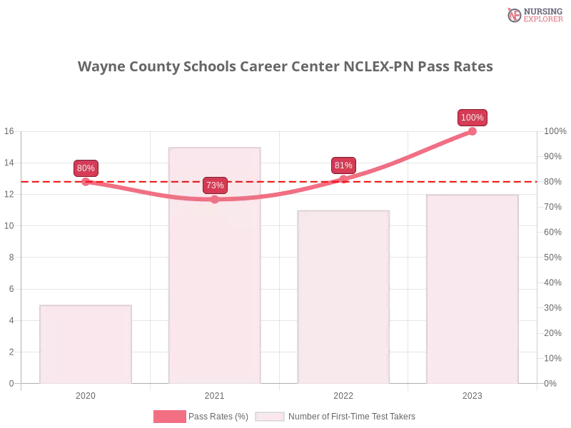 Wayne County Schools Career Center NCLEX-PN chart