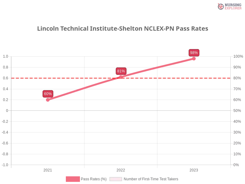 Lincoln Technical Institute-Shelton NCLEX-PN chart