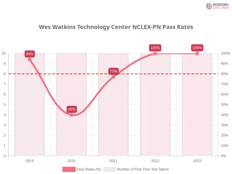 Wes Watkins Technology Center NCLEX-PN chart