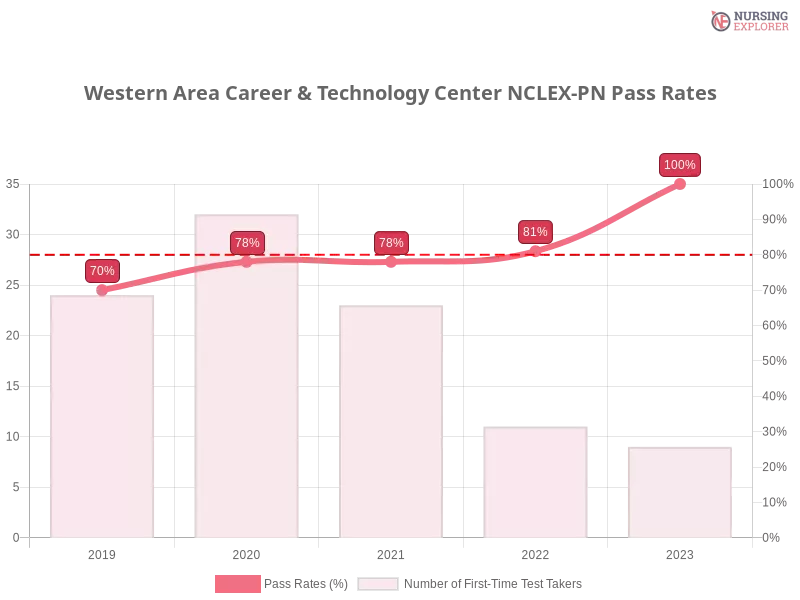 Western Area Career & Technology Center NCLEX-PN chart