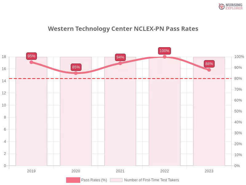 Western Technology Center NCLEX-PN chart