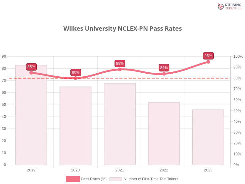 Wilkes University NCLEX-PN chart