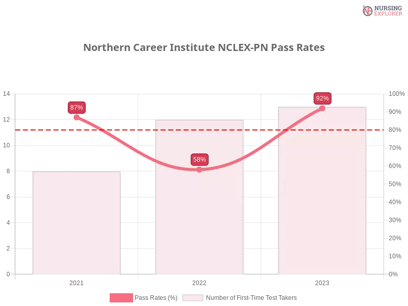 Northern Career Institute NCLEX-PN chart