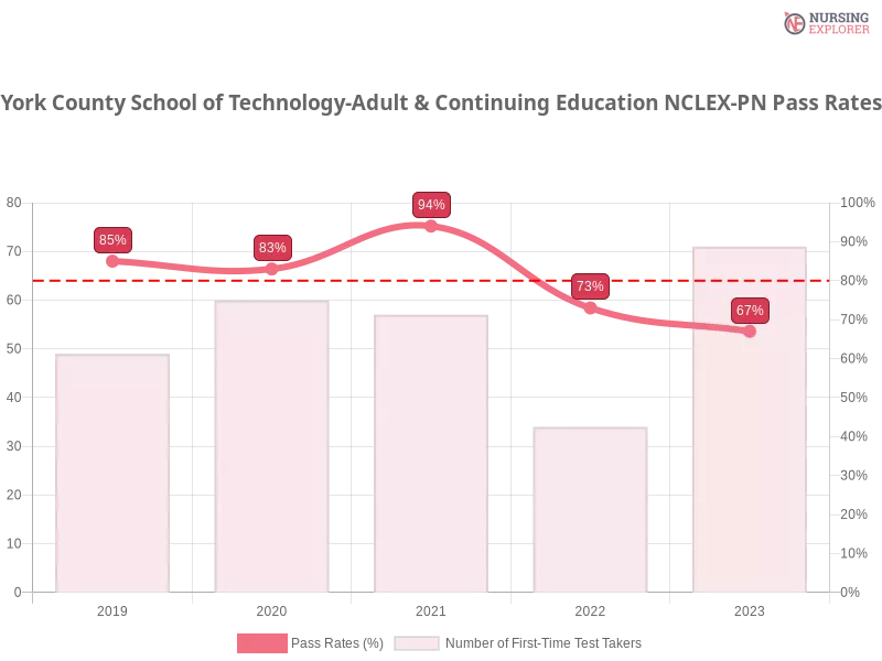 York County School of Technology-Adult & Continuing Education NCLEX-PN chart