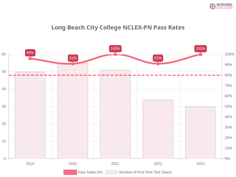 Long Beach City College NCLEX-PN chart