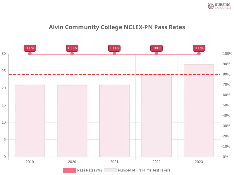 Alvin Community College NCLEX-PN chart